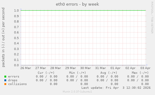 eth0 errors